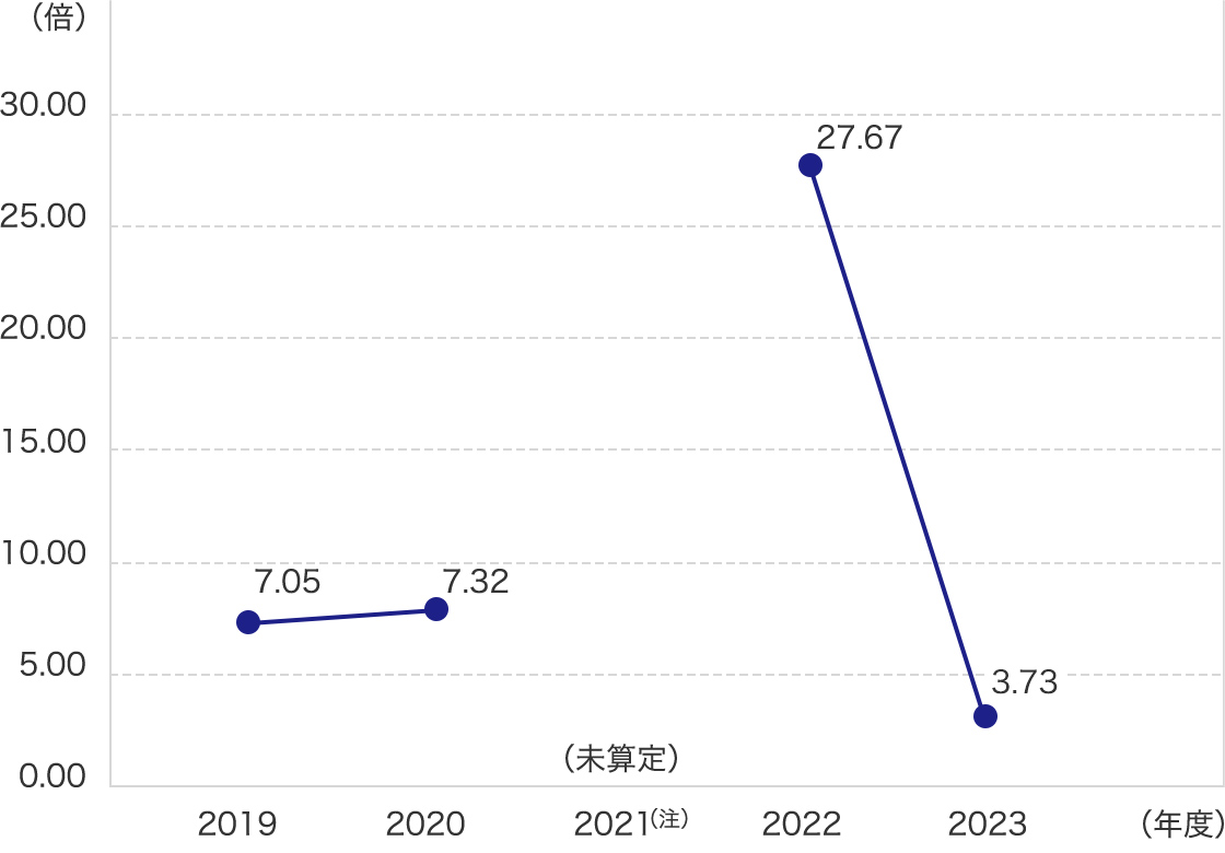 株価収益率（PER）