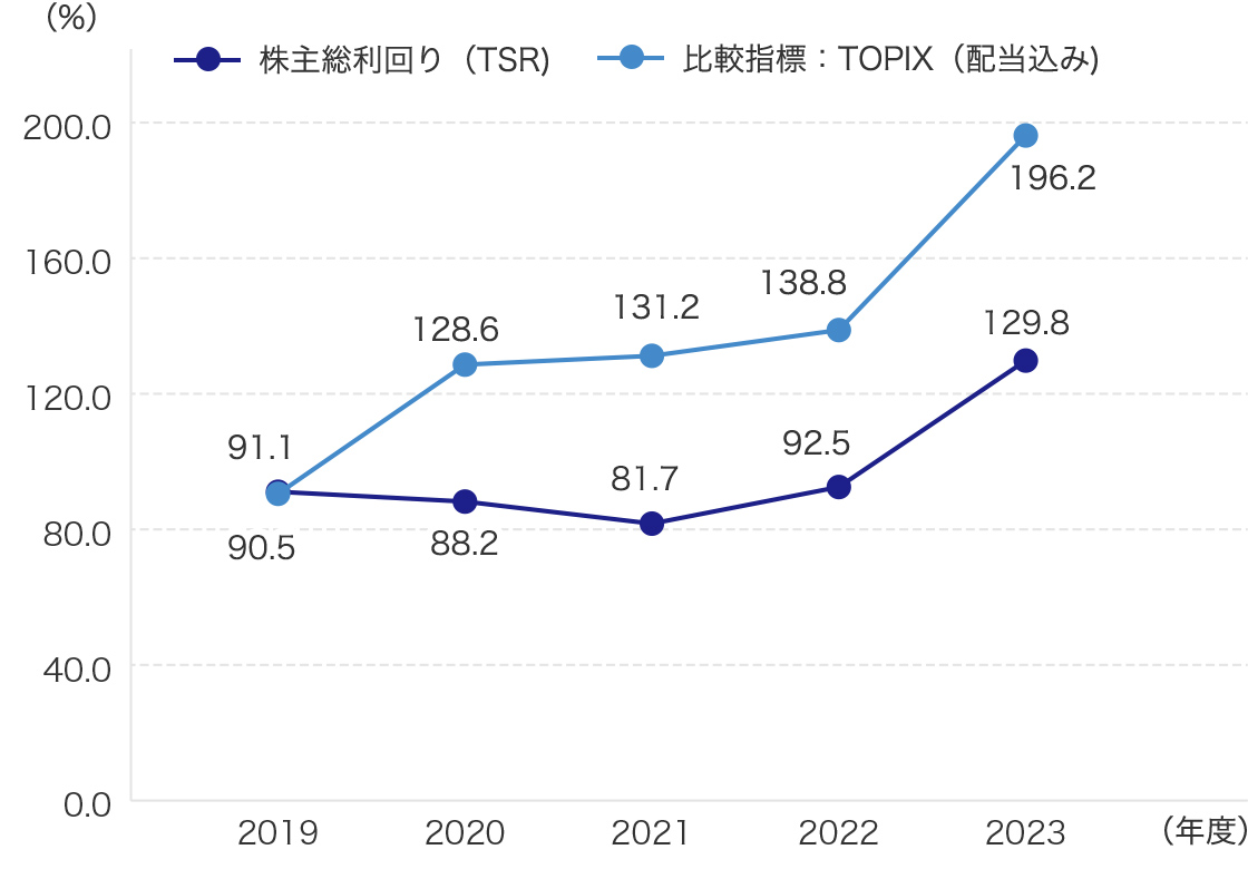 株主総利回り（TSR） ／ 比較指標：TOPIX（配当込み）