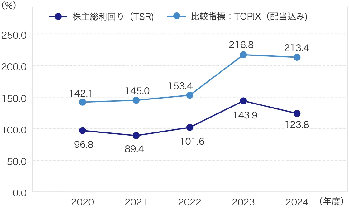 株主総利回り（TSR） ／ 比較指標：TOPIX（配当込み）