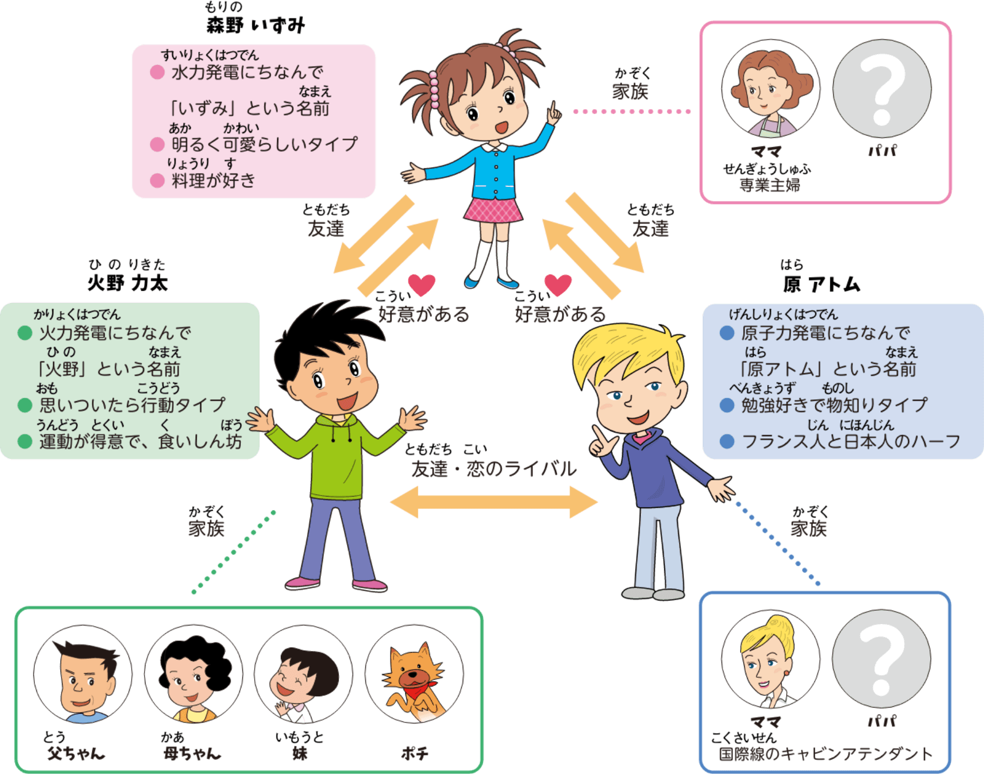 キャラクター紹介図