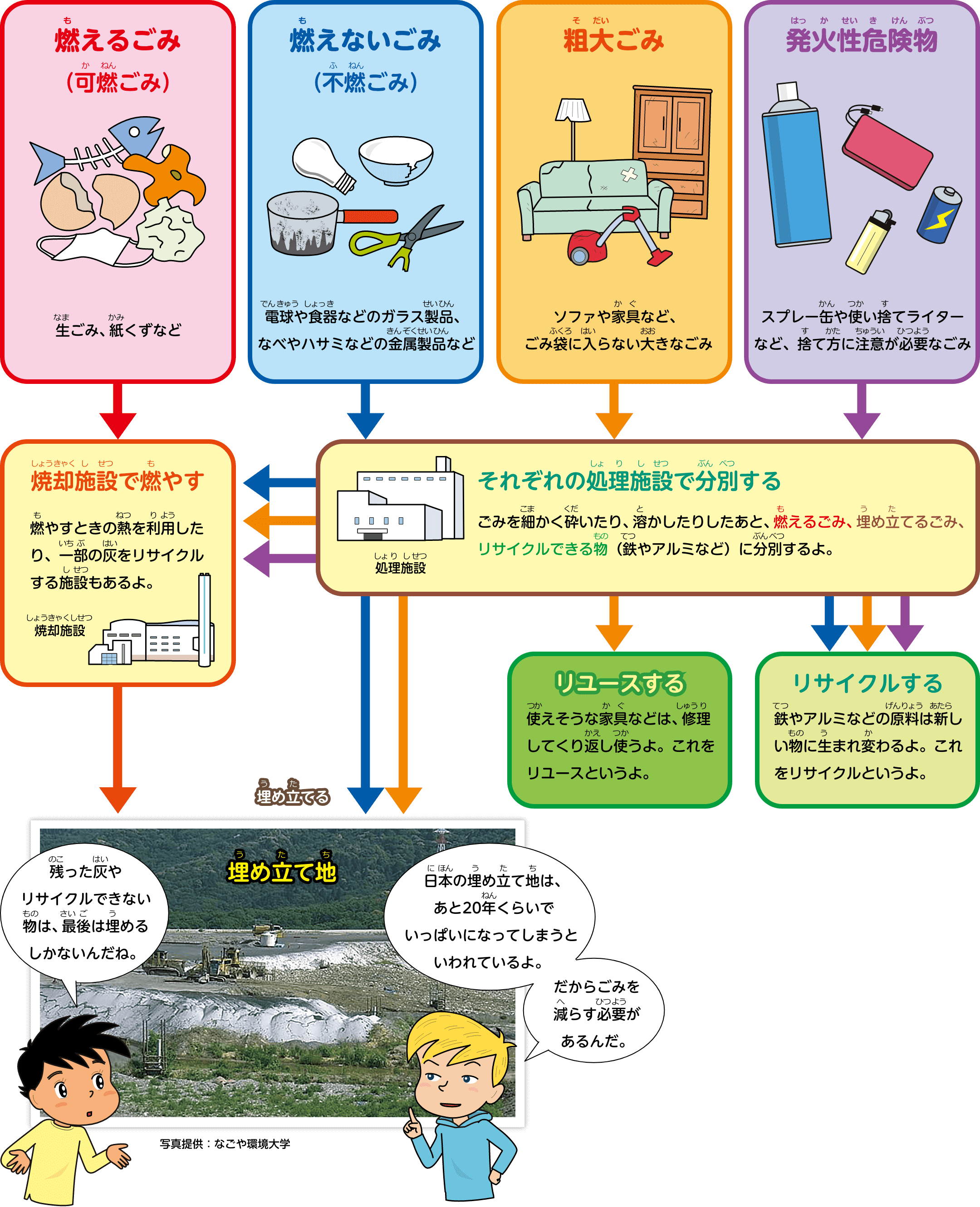 燃えるごみ、燃えないごみ、粗大ごみ、発火性危険物のごみ処理チャート図