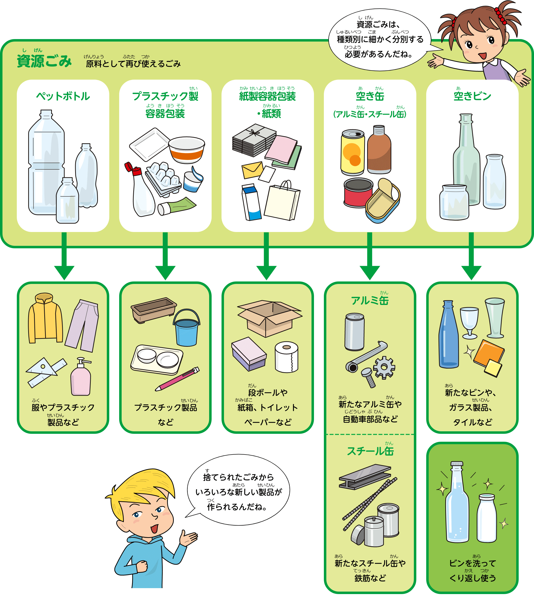 資源ごみの処理チャート図