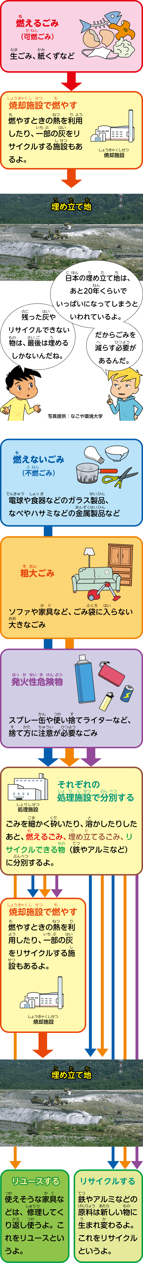 燃えるごみ、燃えないごみ、粗大ごみ、発火性危険物のごみ処理チャート図