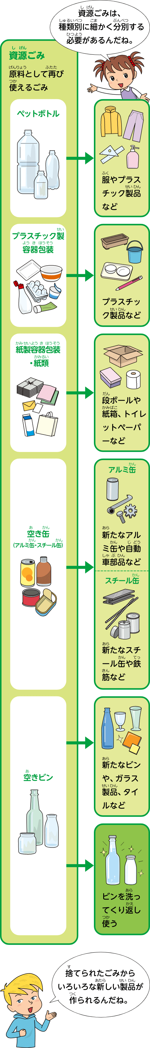 資源ごみの処理チャート図