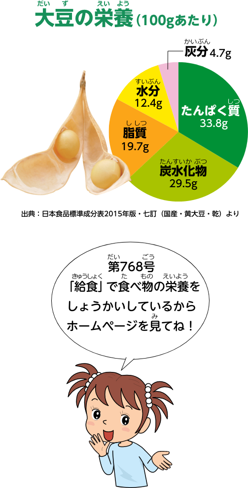 大豆の栄養（100gあたり）たんぱく質33.8g、炭水化物29.5g、脂質19.7g、水分12.4g、灰分 4.7g