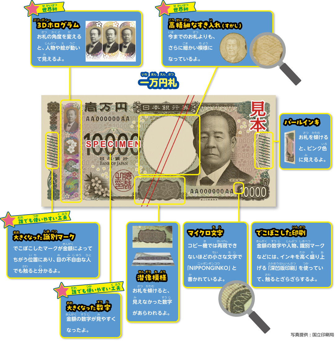 世界初3Dホログラム。お札の角度を変えると、人物や絵が動いて見えるよ。世界初高精細なすき入れ（すかし）。今までのお札よりも、さらに細かい模様になっているよ。誰でも使いやすい工夫大きくなった識別マーク。でこぼこしたマークが金額によってちがう位置にあり、目の不自由な人でも触ると分かるよ。誰でも使いやすい工夫大きくなった数字。金額の数字が見やすくなったよ。パールインキ。お札を傾けると、ピンク色に見えるよ。潜像模様。お札を傾けると、見えなかった数字があらわれるよ。マイクロ文字。コピー機では再現できないほどの小さな文字で「NIPPONGINKO」と書かれているよ。でこぼこした印刷。金額の数字や人物、識別マークなどには、インキを高く盛り上げる「深凹版印刷」を使っていて、触るとざらざらするよ。