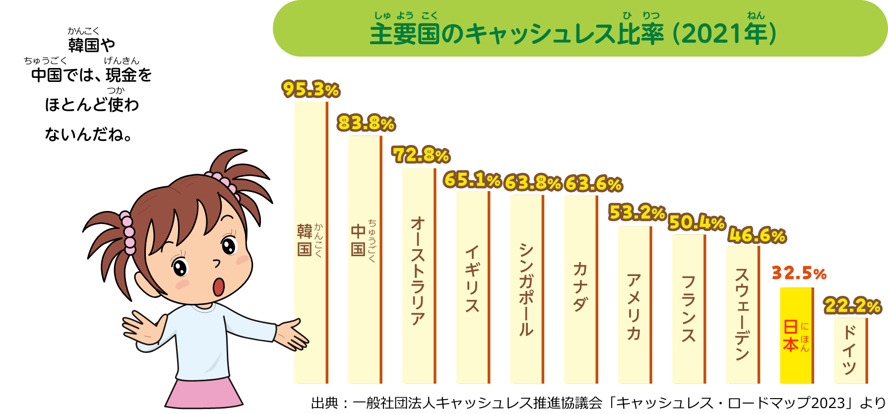 韓国や中国では、現金をほとんど使わないんだね。