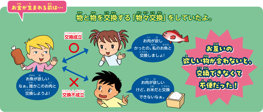 お金が生まれる前は…物と物を交換する 「物々交換」をしていたよ。お互いの欲しい物が合わないと、交換できなくて不便だった！