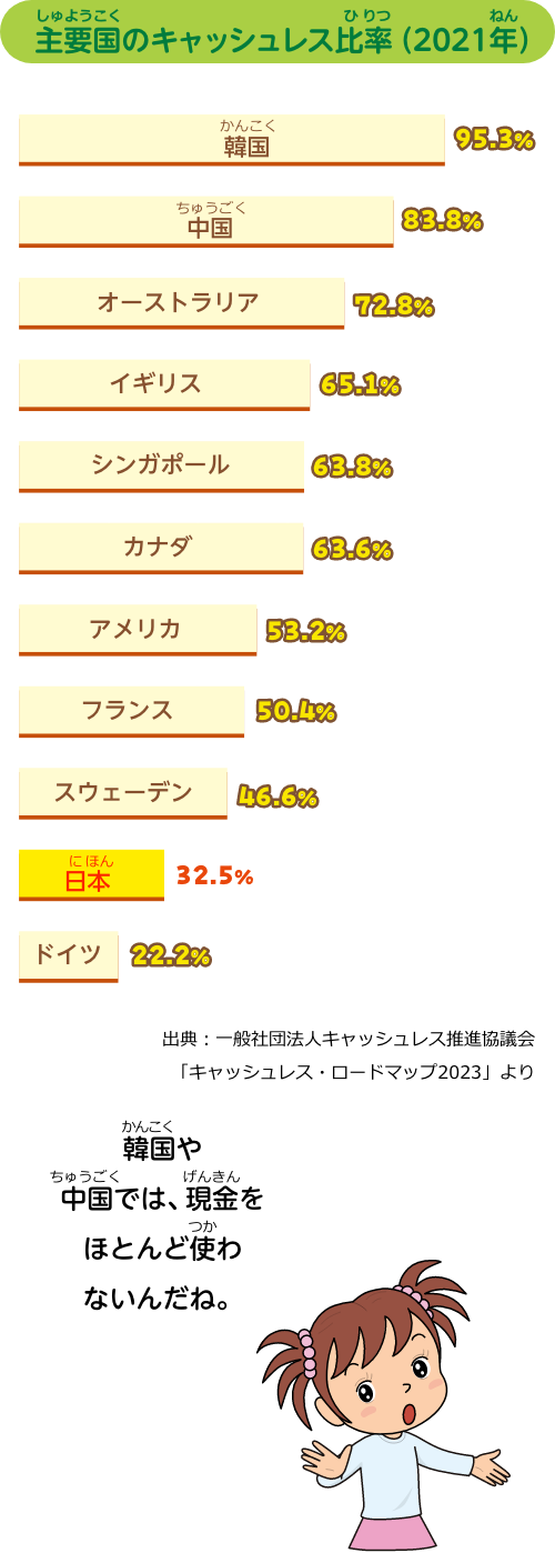 韓国や中国では、現金をほとんど使わないんだね。