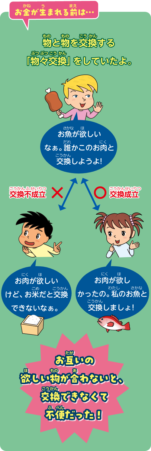 お金が生まれる前は…物と物を交換する 「物々交換」をしていたよ。お互いの欲しい物が合わないと、交換できなくて不便だった！