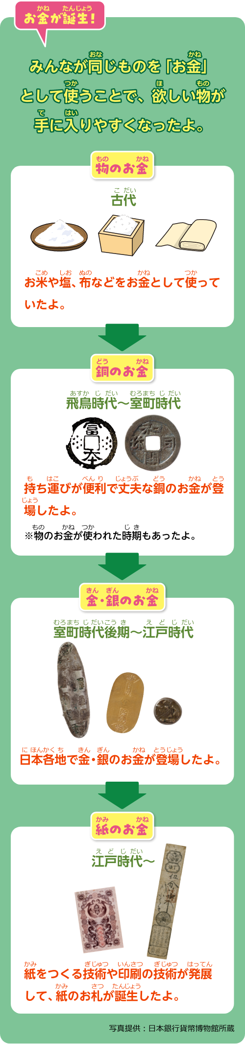 お金が誕生！みんなが同じものを「お金」として使うことで、欲しい物が手に入りやすくなったよ。