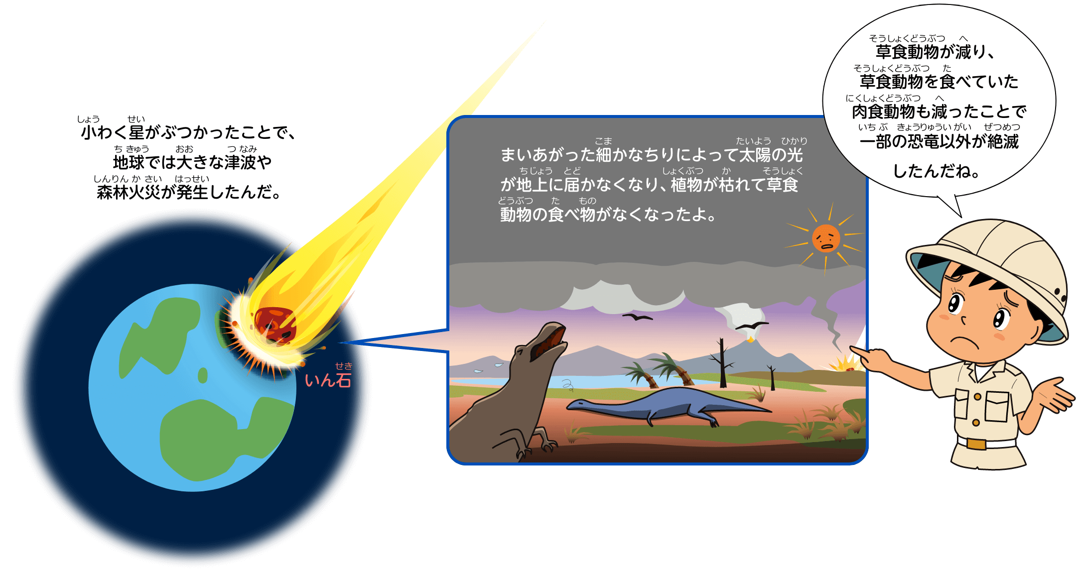 小わく星がぶつかったことで、地球では大きな津波や森林火災が発生したんだ。まいあがった細かなちりによって太陽の光が地上に届かなくなり、植物が枯れて草食動物の食べ物がなくなったよ。草食動物が減り、草食動物を食べていた肉食動物も減ったことで一部の恐竜以外が絶滅したんだね。