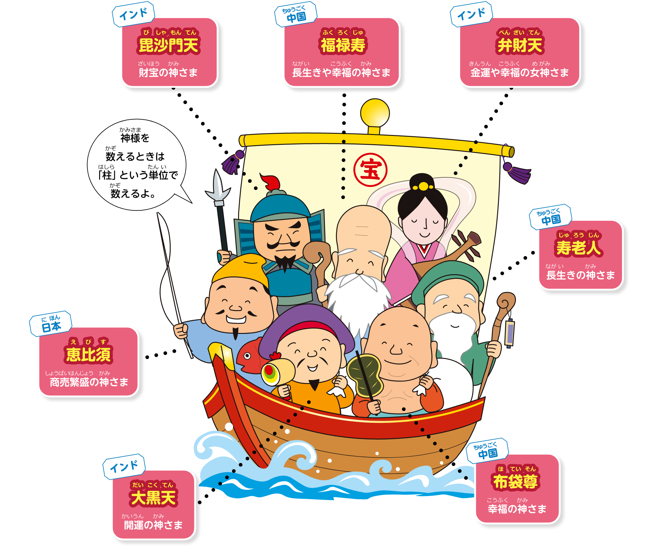 神様を数えるときは「柱」という単位で数えるよ。