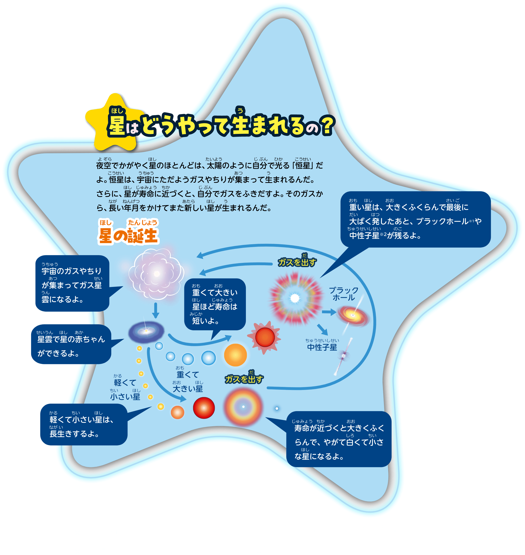 星はどうやって生まれるの？　夜空でかがやく星のほとんどは、太陽のように自分で光る「恒星」だよ。恒星は、宇宙にただようガスやちりが集まって生まれるんだ。さらに、星が寿命に近づくと、自分でガスをふきだすよ。そのガスから、長い年月をかけてまた新しい星が生まれるんだ。