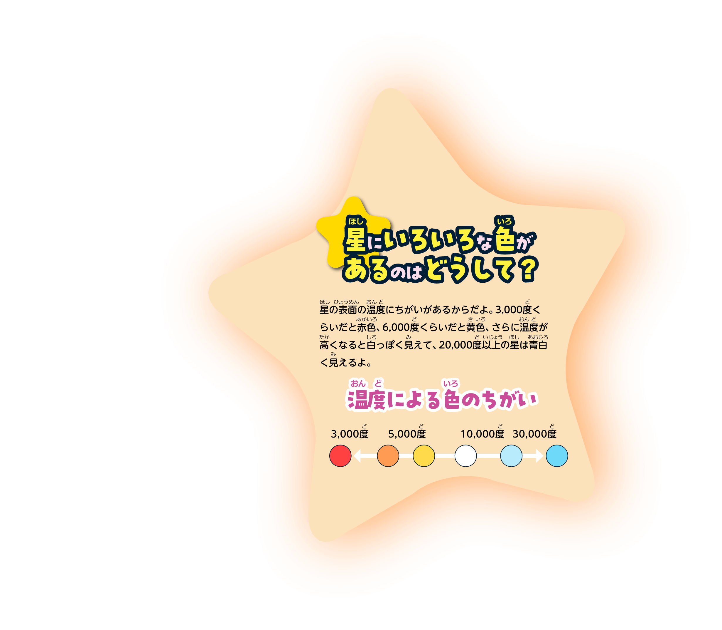星にいろいろな色があるのはどうして？　星の表面の温度にちがいがあるからだよ。3,000度くらいだと赤色、6,000度くらいだと黄色、さらに温度が高くなると白っぽく見えて、20,000度以上の星は青白く見えるよ。