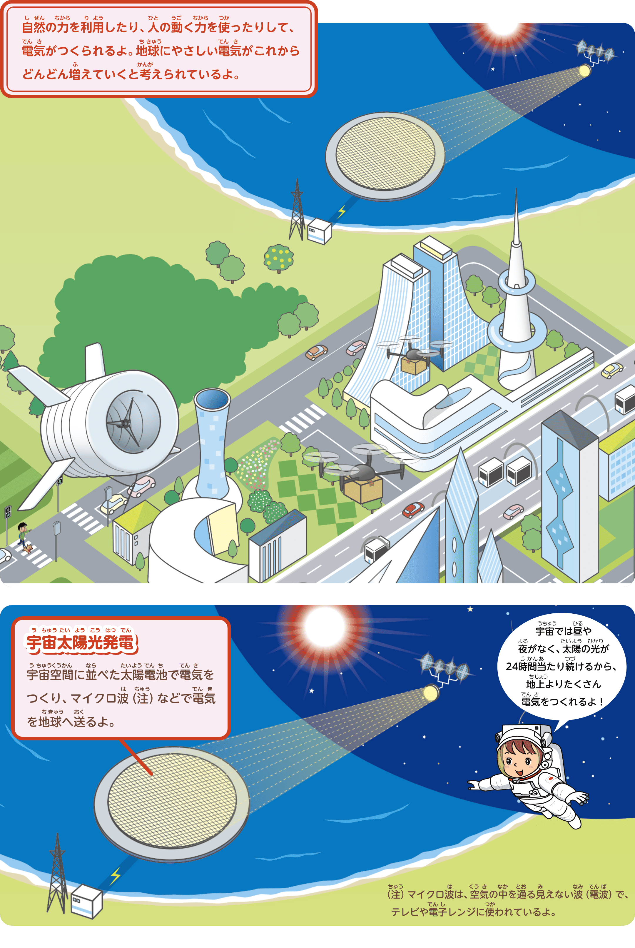 自然の力を利用したり、人の動く力を使ったりして、電気がつくられるよ。地球にやさしい電気がこれからどんどん増えていくと考えられているよ。宇宙太陽光発電。宇宙空間に並べた太陽電池で電気をつくり、マイクロ波などで電気を地球へ送るよ。マイクロ波は、空気の中を通る見えない波（電波）で、テレビや電子レンジに使われているよ。