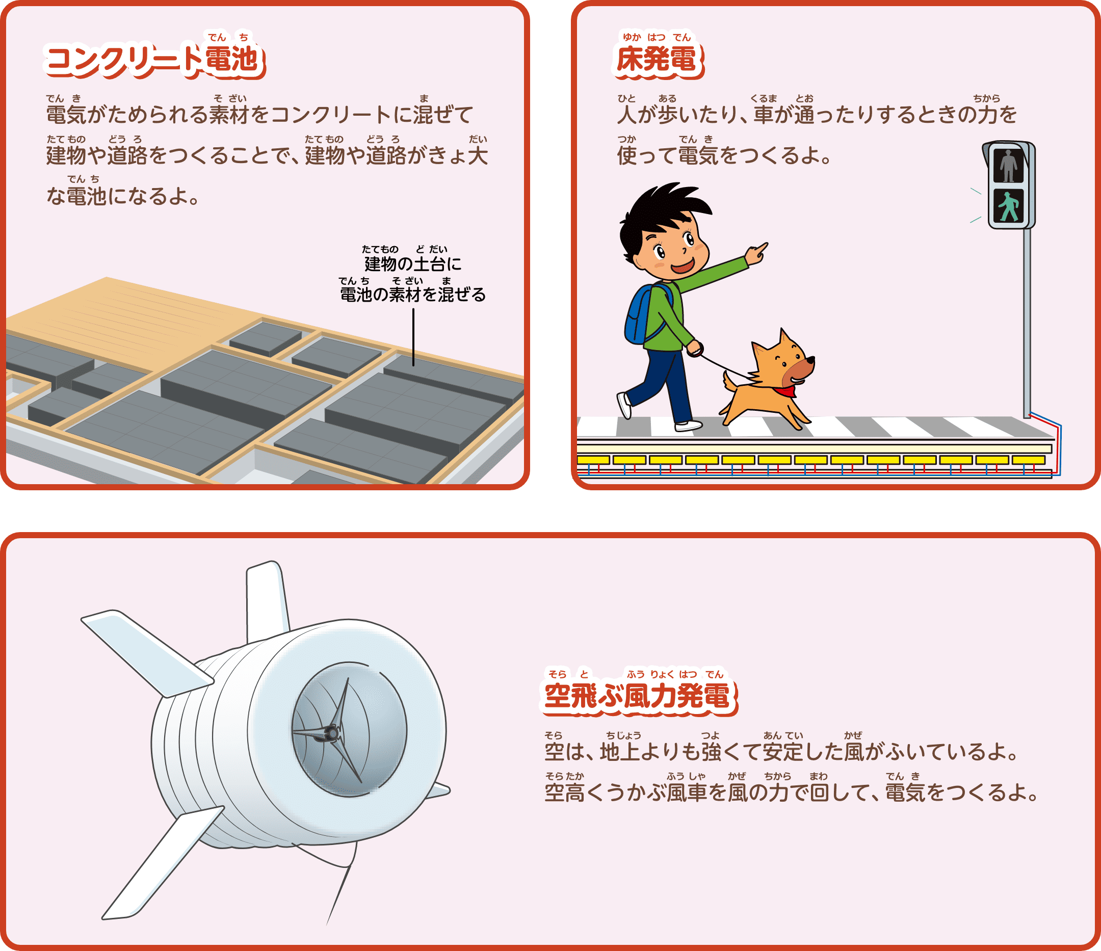 床発電。人が歩いたり、車が通ったりするときの力を使って電気をつくるよ。コンクリート電池。電気がためられる素材をコンクリートに混ぜて建物や道路をつくることで、建物や道路がきょ大な電池になるよ。空飛ぶ風力発電。空は、地上よりも強くて安定した風がふいているよ。空高くうかぶ風車を風の力で回して、電気をつくるよ。