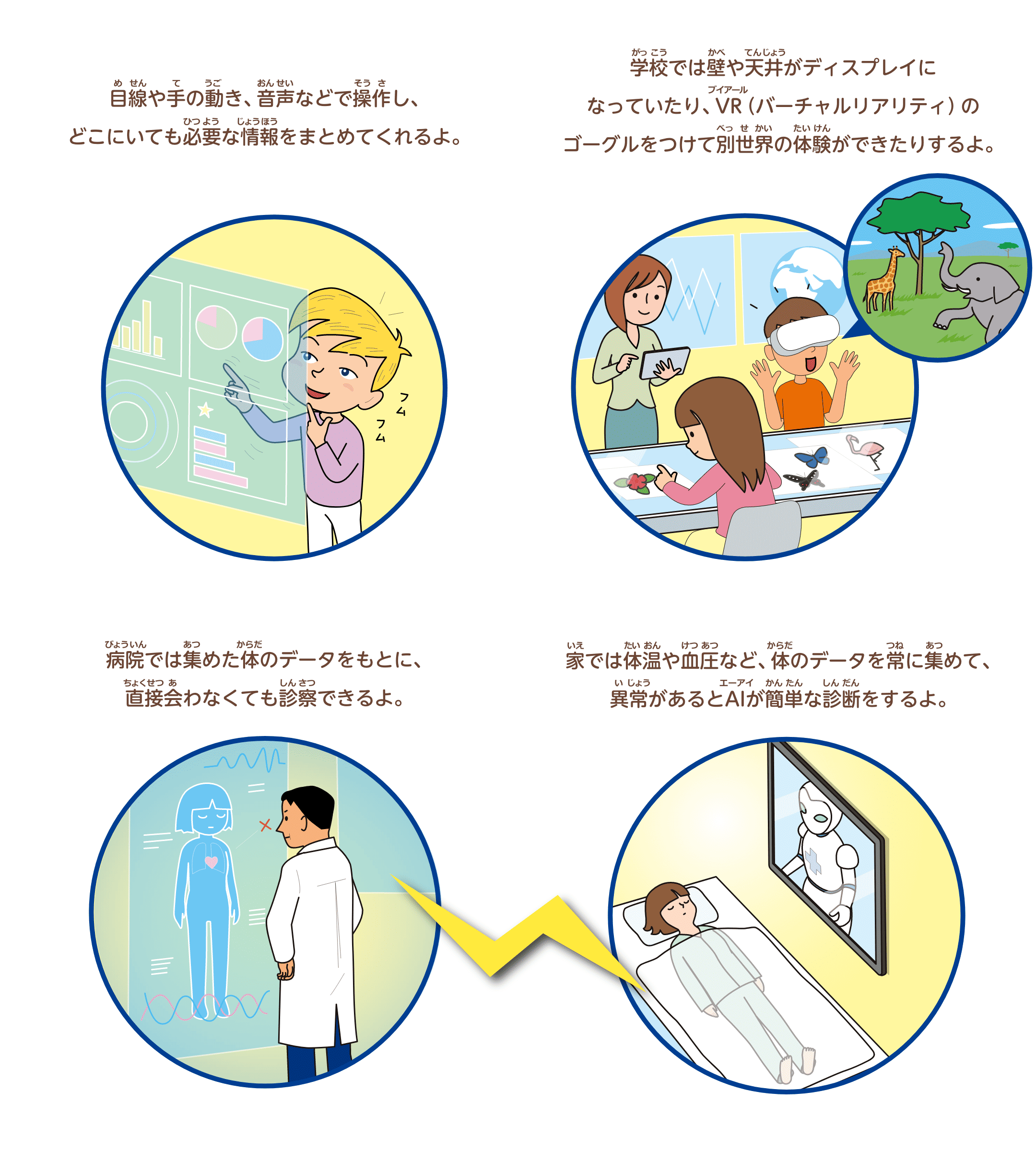 目線や手の動き、音声などで操作し、どこにいても必要な情報をまとめてくれるよ。病院では集めた体のデータをもとに、直接会わなくても診察できるよ。体温や血圧など、体のデータを常に集めて、異常があるとAIが簡単な診断をするよ。学校では壁や天井がディスプレイになっていたり、VR（バーチャルリアリティ）のゴーグルをつけて別世界の体験ができたりするよ。