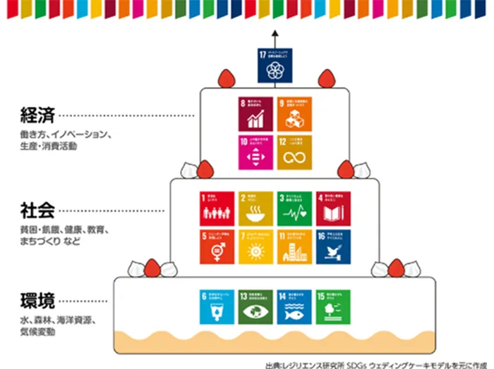 SDGsウェディングケーキモデル