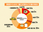 自分たちでできる「かしこく使う」方法の円グラフ