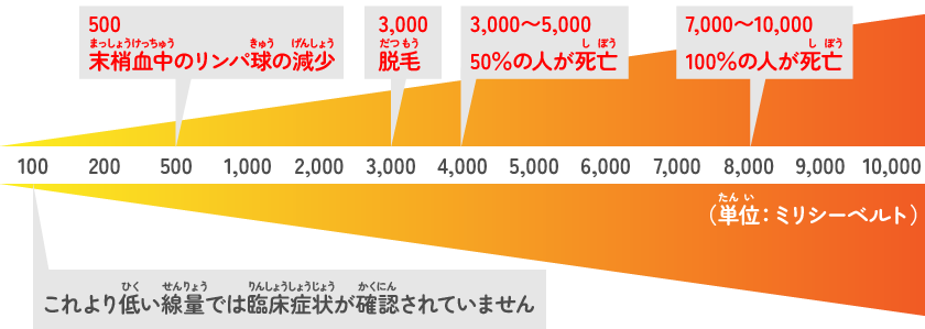 体に影響が出る放射線量はどれぐらい?