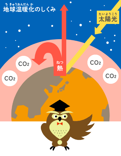 地球温暖化は、なぜ起きる？