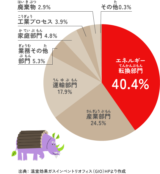 日本のCO2の部門別排出量（2022年度）