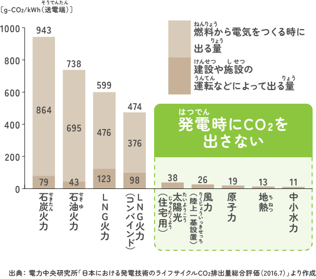 発電方法別のCO2排出量