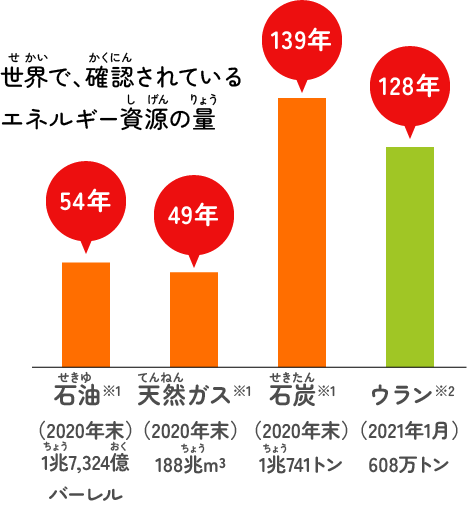 エネルギー資源は、無限?!