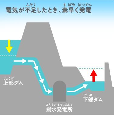 電気が不足したとき、素早く発電