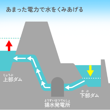 あまった電力で水をくみあげる