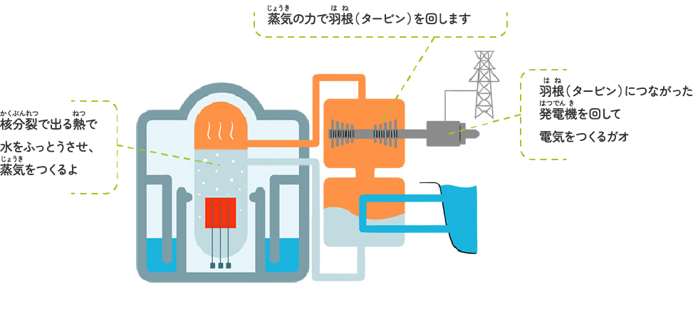 原子力発電