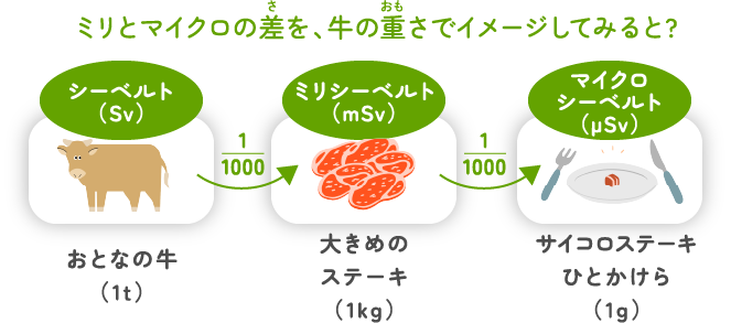「ミリ」と「マイクロ」のちがいも知ろう!
