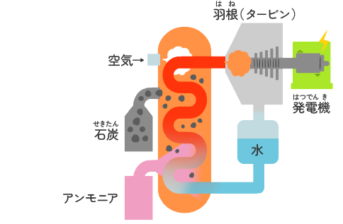 アンモニアや水素で発電する