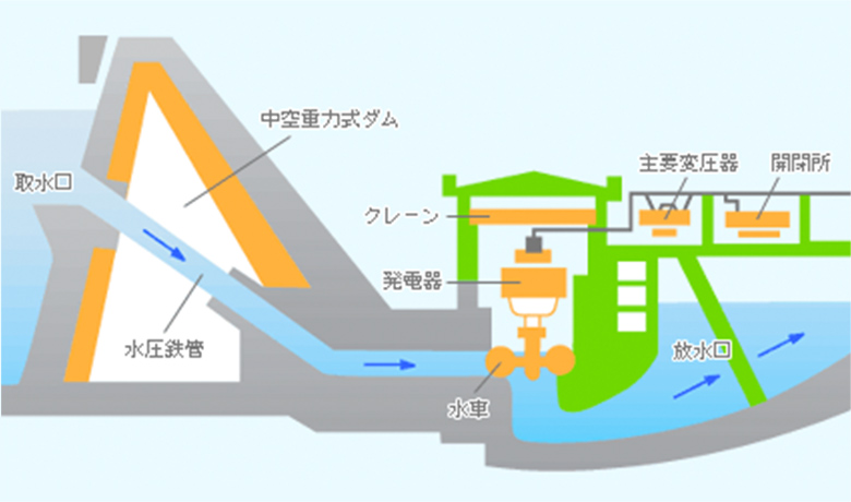 水力発電のしくみ（断面図）