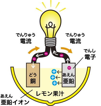 レモン電池のしくみ