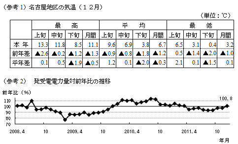 参考1名古屋地区の気温12月の表および参考2発受電電力量対前年比の推移のグラフ