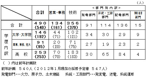 2013年度定期採用計画数の表