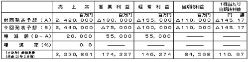 平成24年3月期通期連結業績予想数値の修正の表