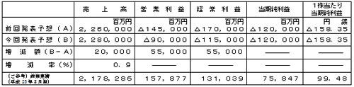 平成24年3月期通期個別業績予想数値の修正の表