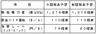 業績予想の主要諸元の表