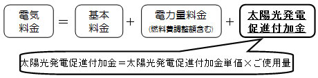 電気料金の計算方法