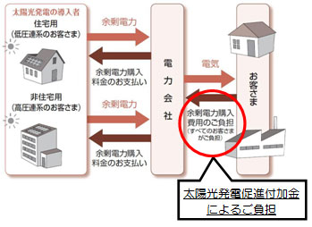 太陽光発電の余剰電力買取制度（2009年11月開始）における太陽光発電促進付加金のイメージ