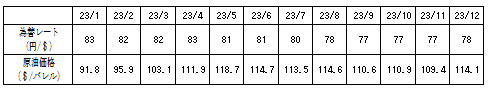 燃料価格の動向の表
