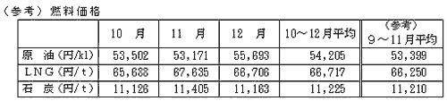 燃料価格の表