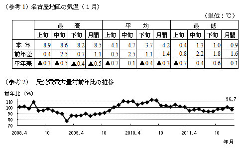 参考1名古屋地区の気温１月の表および参考2発受電電力量対前年比の推移のグラフ