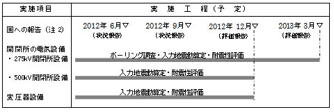 実施計画の表