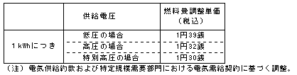 燃料費調整単価（平成24年4月分）の表