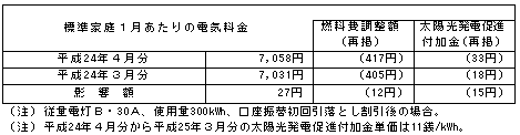 標準家庭への影響（税込）の表