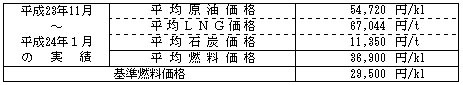 平均燃料価格（貿易統計）の表